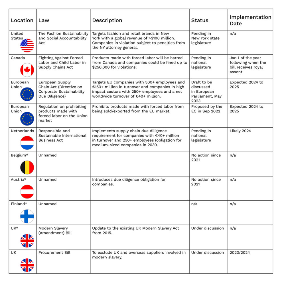 chart of countries seeing benefit to adopting supply chain risk management laws