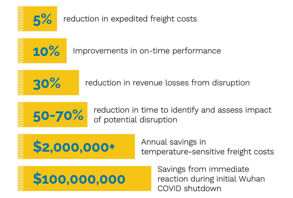 chart showing operational and financial benefits of adopting supply chain risk management