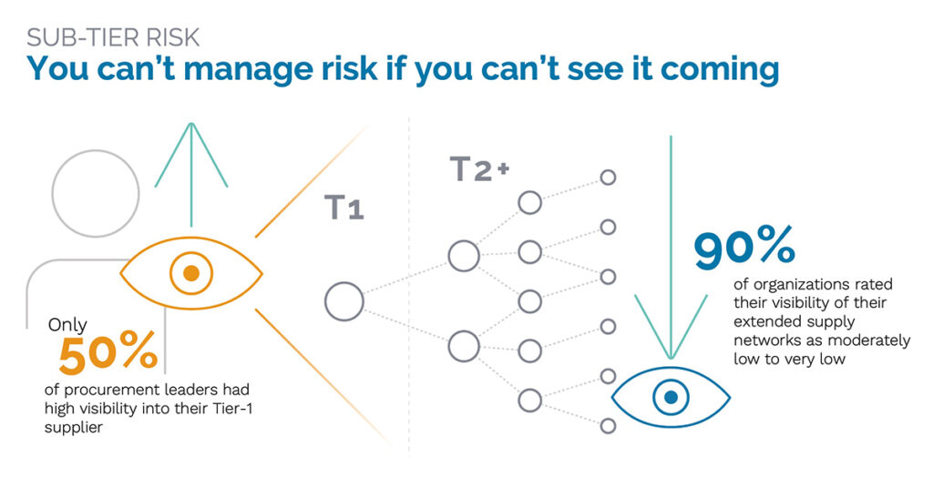 infographic showing that few leaders have visibility into supply chain risk management