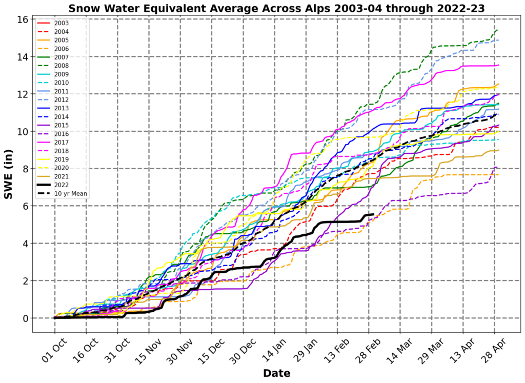 chart showing low winter snowfall in the Alps from 2003 to 2023