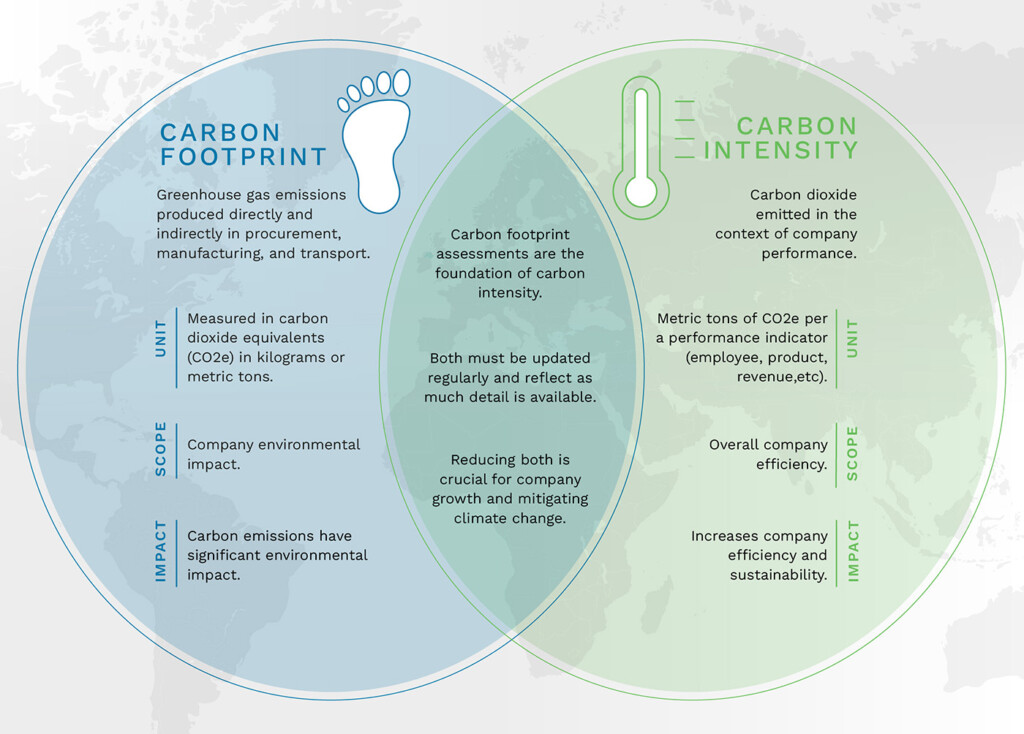 Venn diagram showing commonalities between a company’s carbon intensity score and carbon footprint