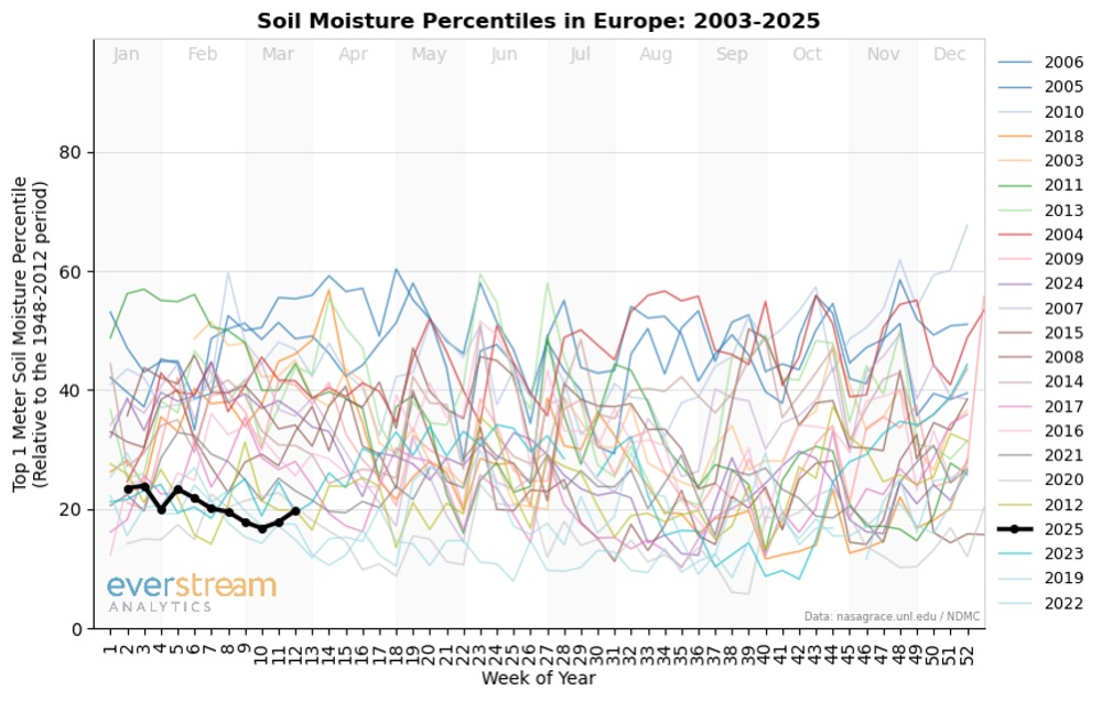 soil moisture percentiles in drought hotspot Europe