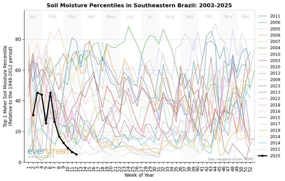soil moisture percentiles in drought hotspot Brazil