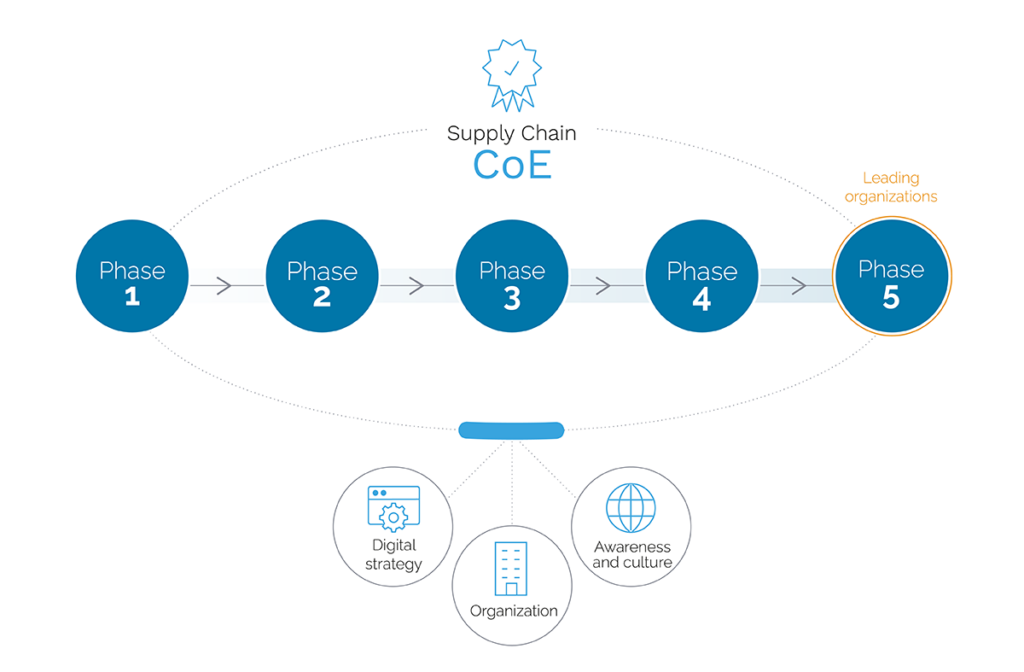 Infographic showing 5 phases of supply chain center of excellence execution