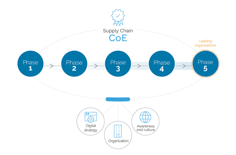 Supply Chain Center of Excellence: 5 Phases to Resilience - Everstream ...