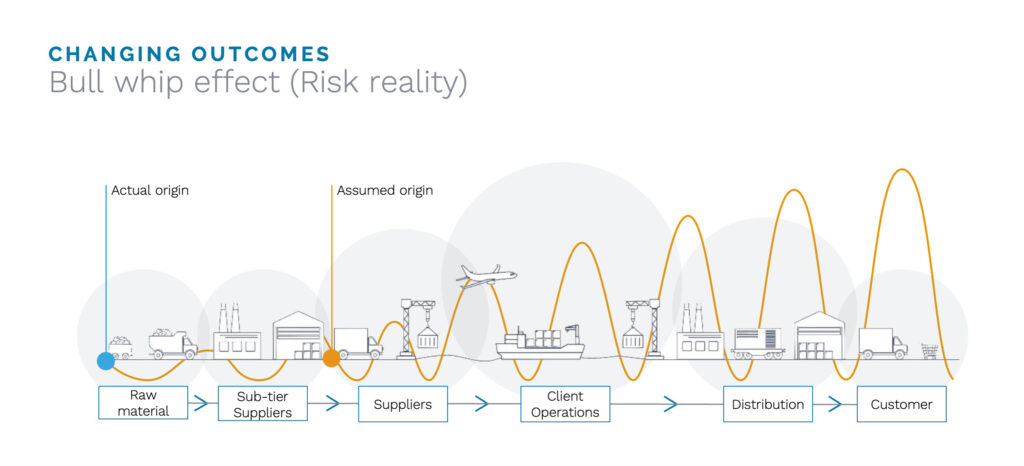 bullwhip effect diagram shows increasing supply chain risk from raw material to customer