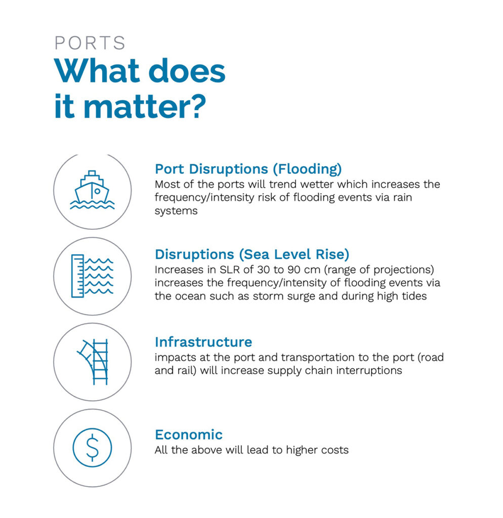 graphic shows flood-driven port disruptions to infrastructure and finances