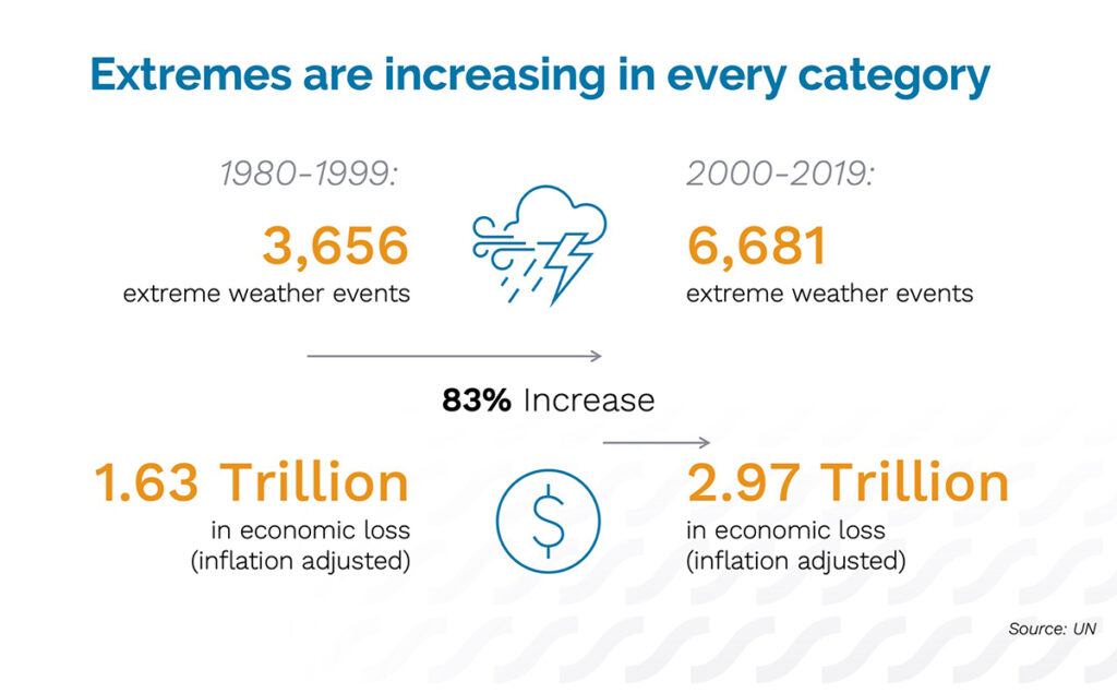 climate risk management statistics for 83% more extreme weather events in the past decade