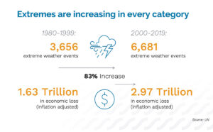 Climate Risk Management for Extreme Weather - Everstream Analytics