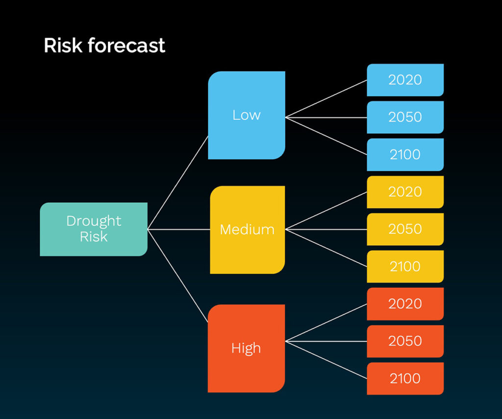chart showing low, medium, and high drought risk forecasts