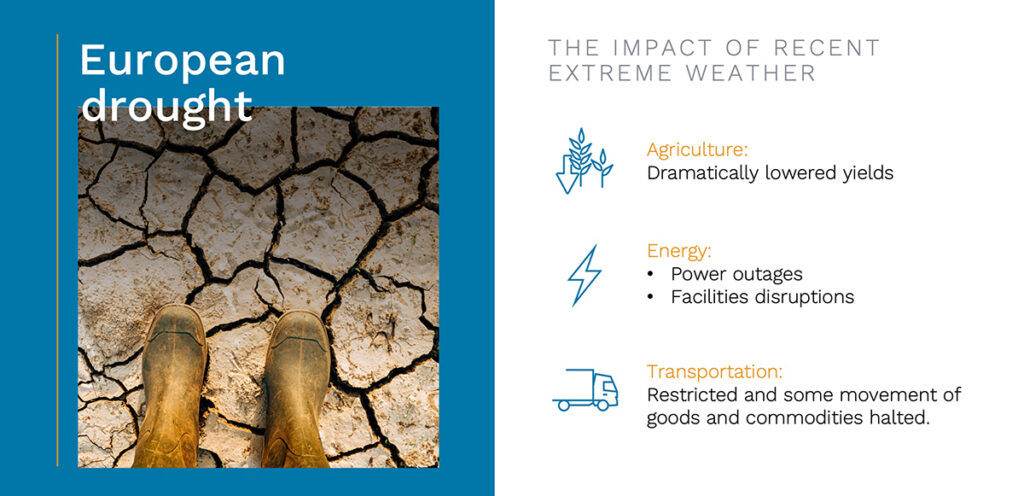 list of drought risk impacts in Europe to agriculture, energy, and transportation