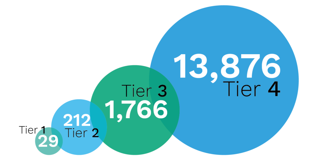 infographic showing Medtronic’s 29 Tier 1 suppliers and over 13,000 sub tier suppliers