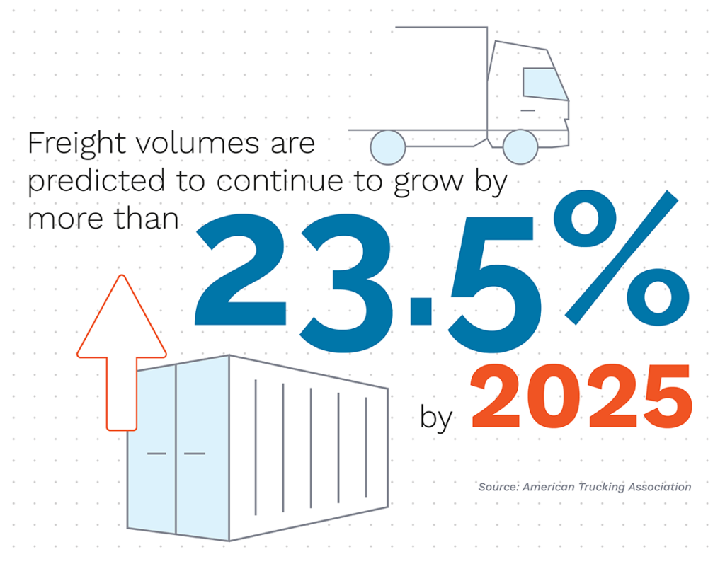 stat showing transportation freight volumes will grow by 23.5% by 2025