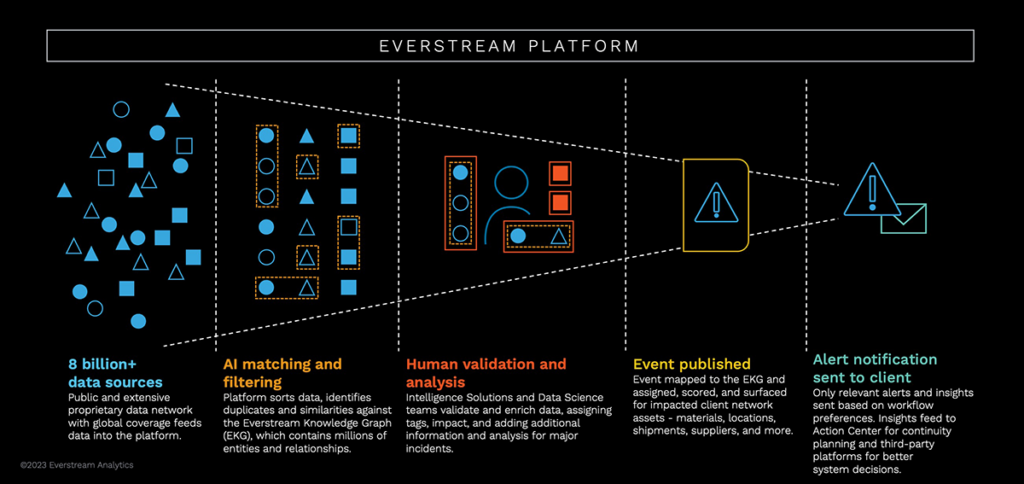infographic shows 5-step process for Everstream’s tool for anticipating and mitigating risk
