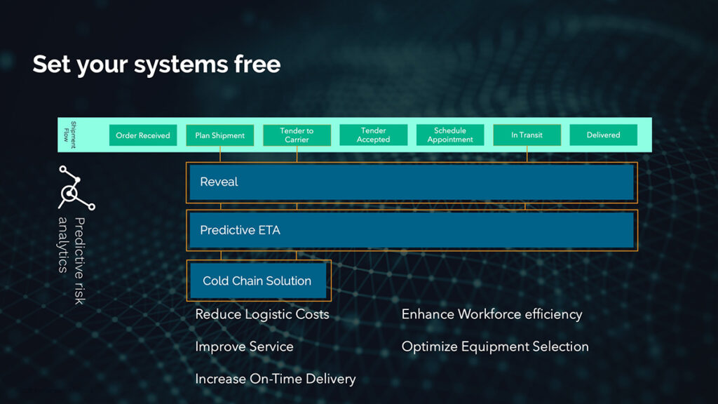 diagram shows ways Everstream’s software supports transportation risk management 