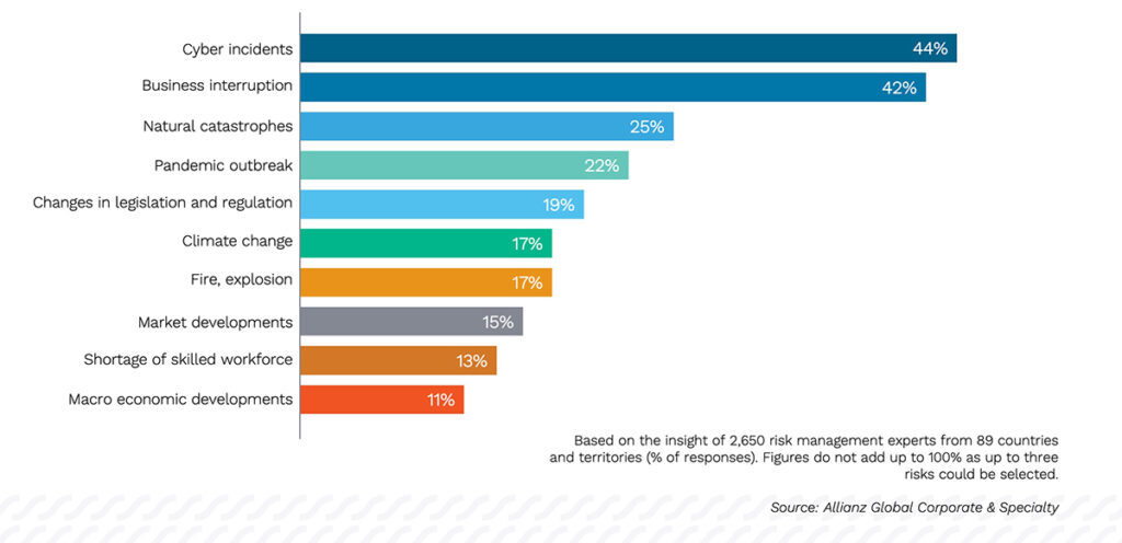 chart ranking most important business risks for 2022