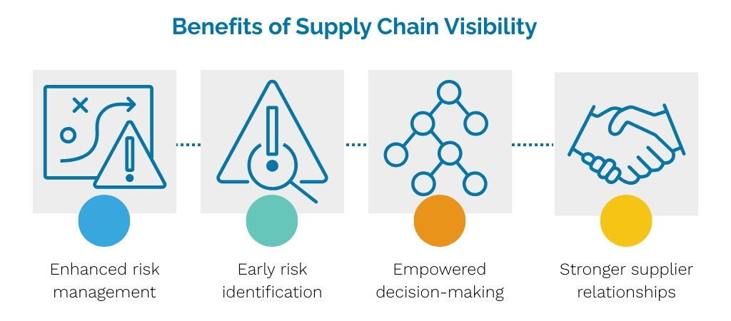 Graphic showing 4 benefits of supply chain visibility
