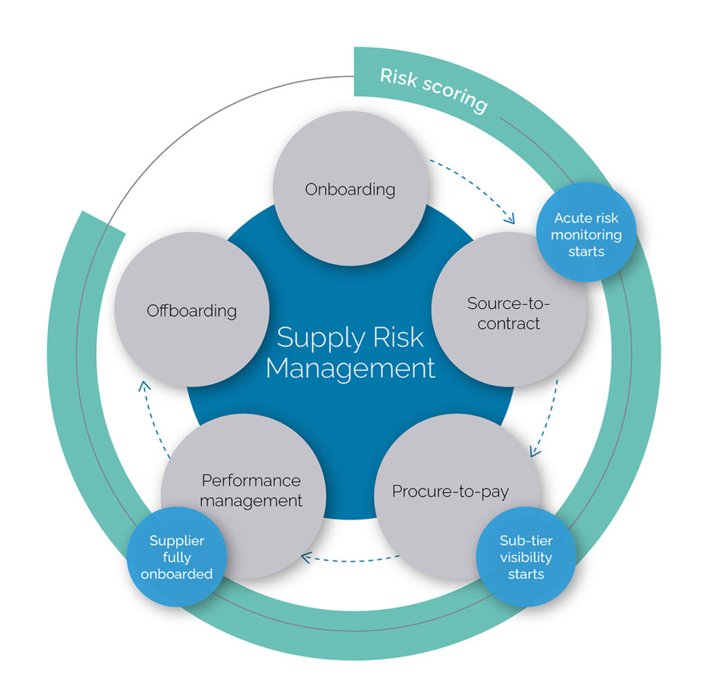 infographic showing 5 stages of supplier risk assessment