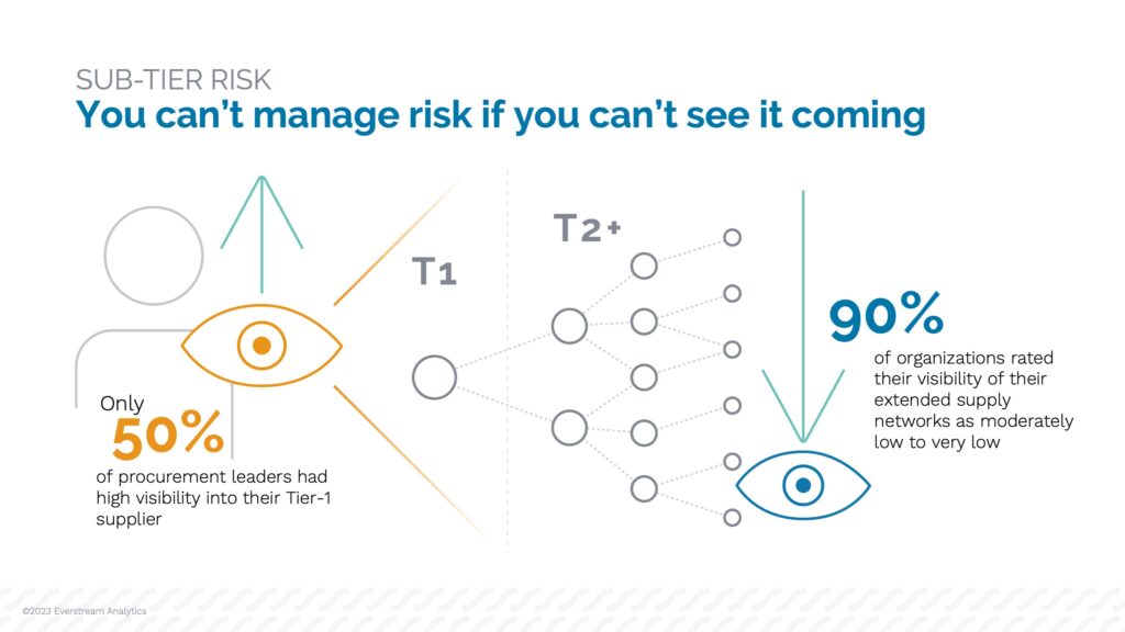 infographic showing low rates of supply chain visibility 