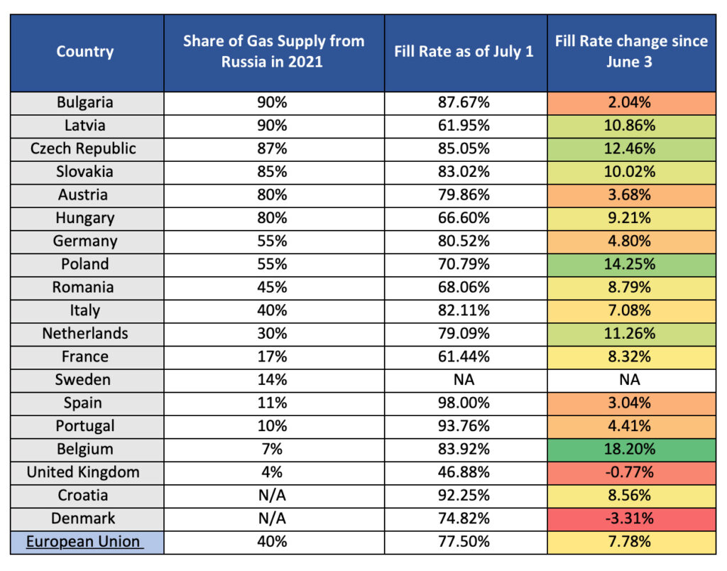 chart of gas supplies coming from Russia with gas fill rate changes since June 3.