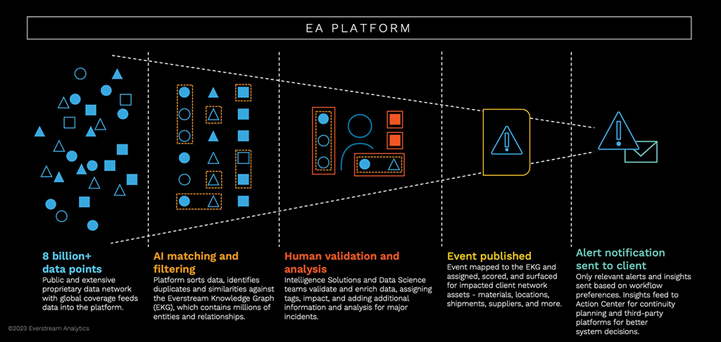 Everstream’s 5-step process for analyzing and sharing relevant supply chain alerts