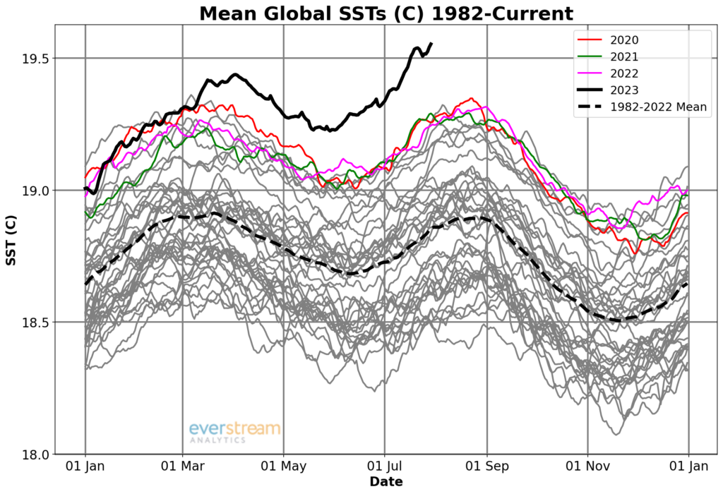 higher than ever mean global sea surface temperatures over the past 40 years are contributing to weather volatility