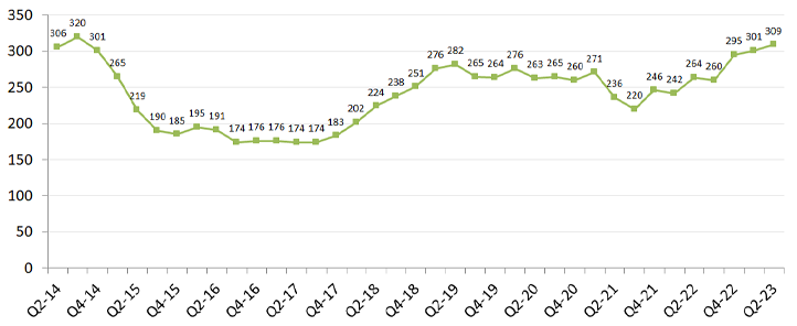 stats showing rising drug shortages over the past 10 years 