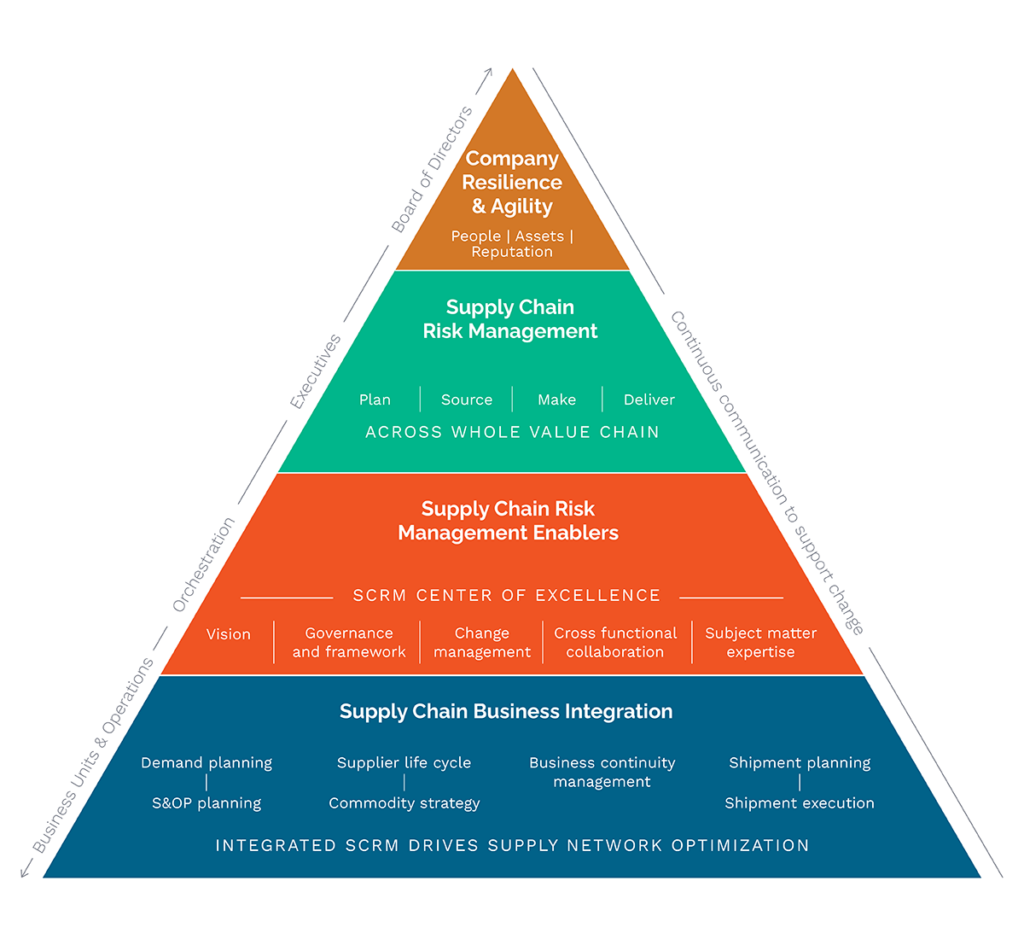 pyramid framework shows a staged process for ways to improve supply chain visibility