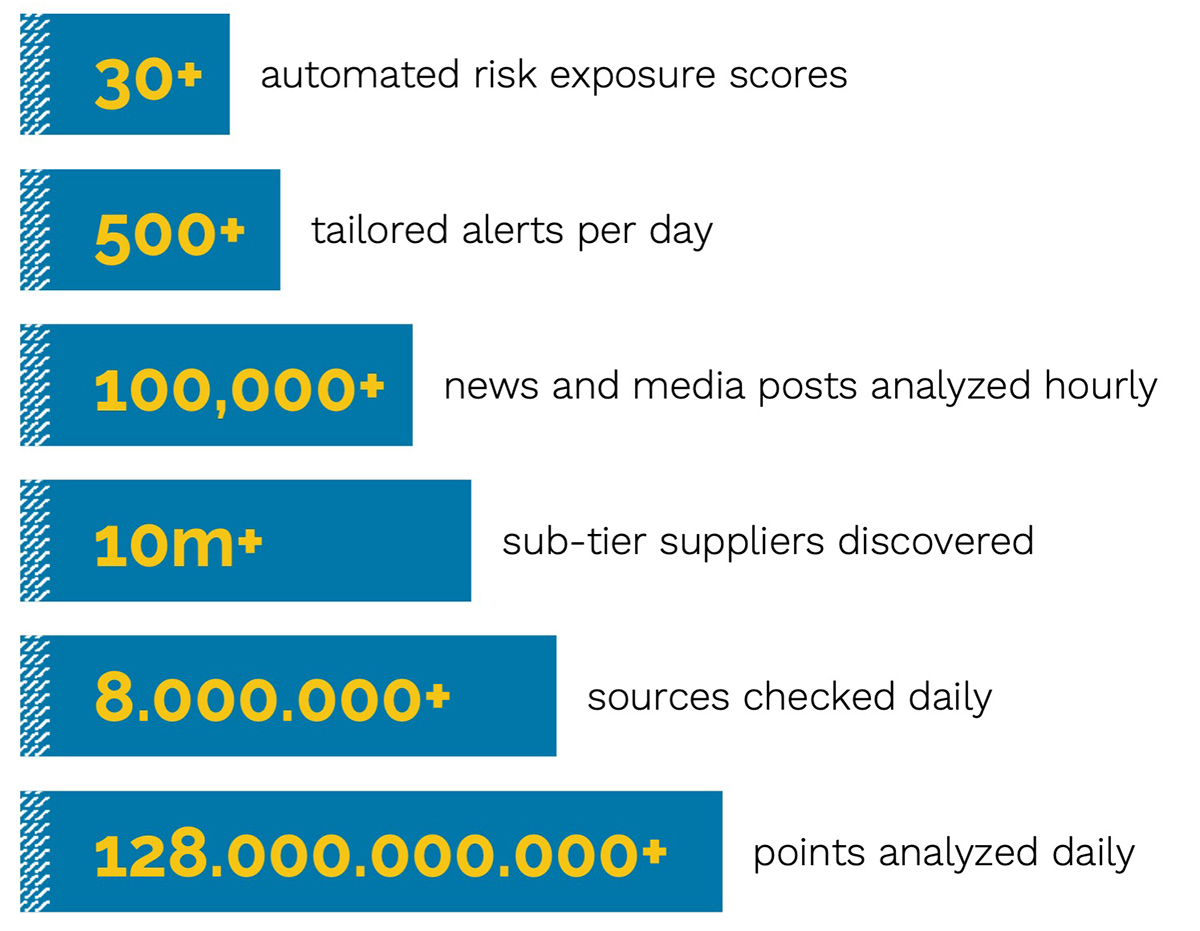 statistics for Everstream’s data sources and processing for AI in supply chains