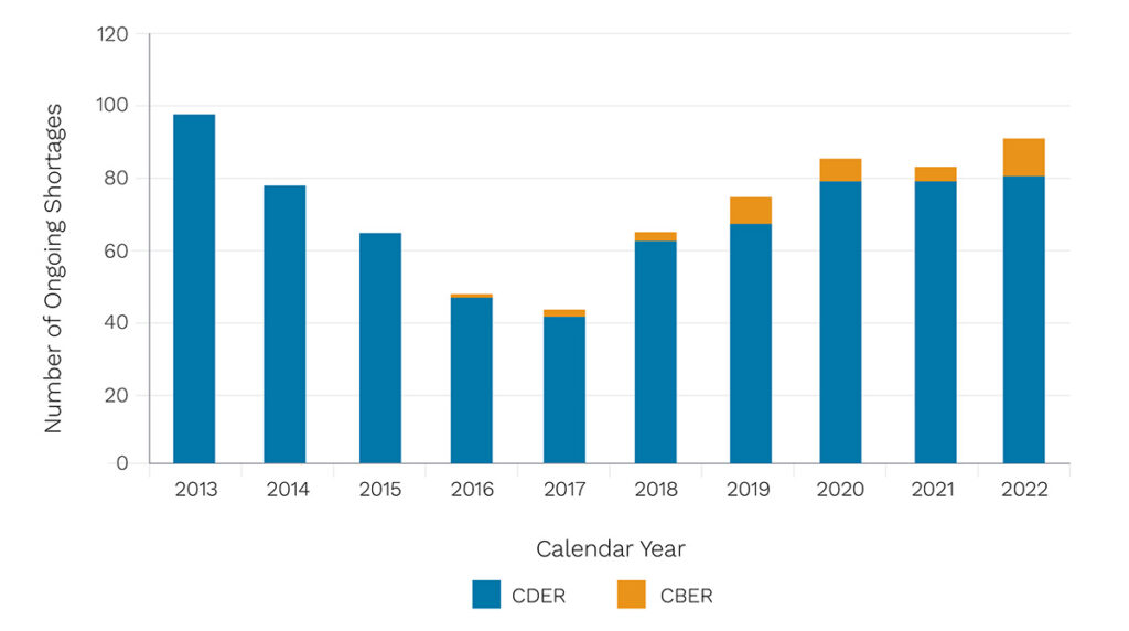 number of annual drug shortages in the U.S. addressed by the MAPS Act