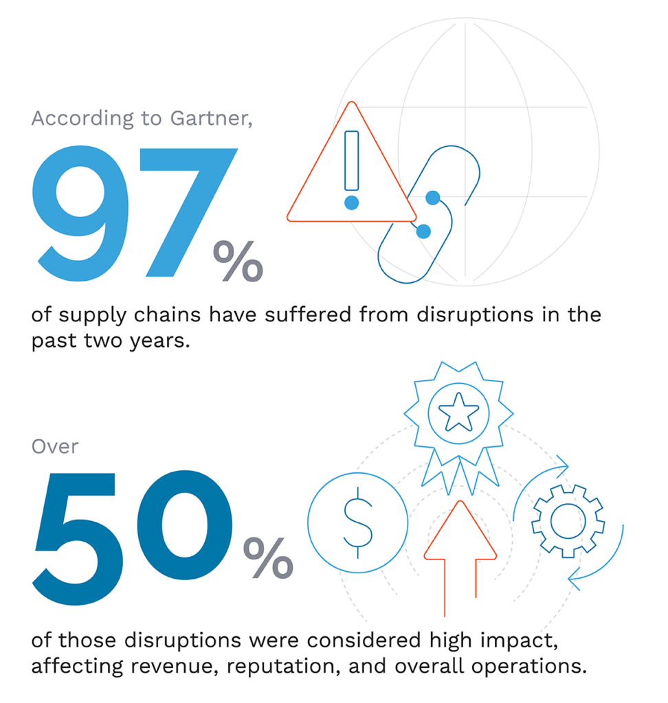 graphic showing 97% of supply chains have suffered disruption in past two years, 50% of which were high impact 