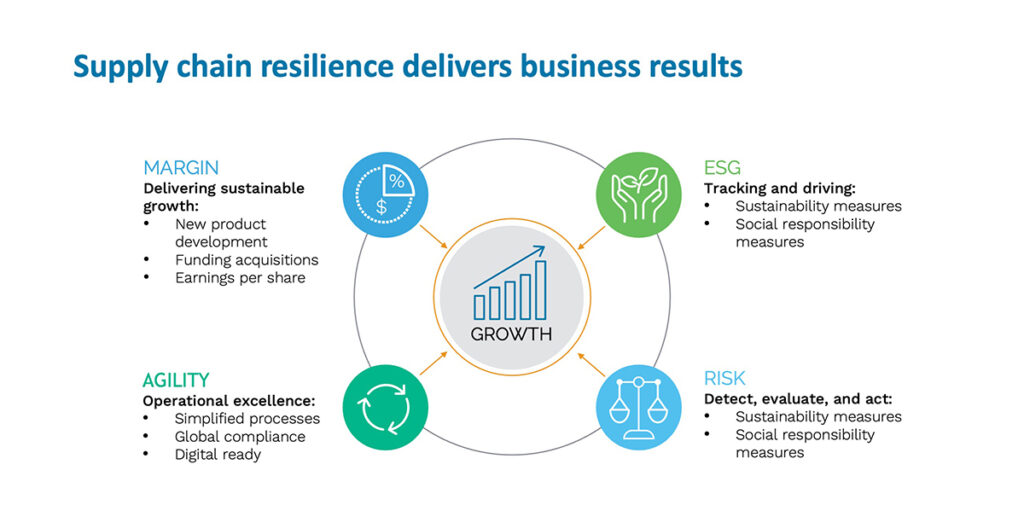 graphic showing how supply chain orchestration drives business growth in four operational areas