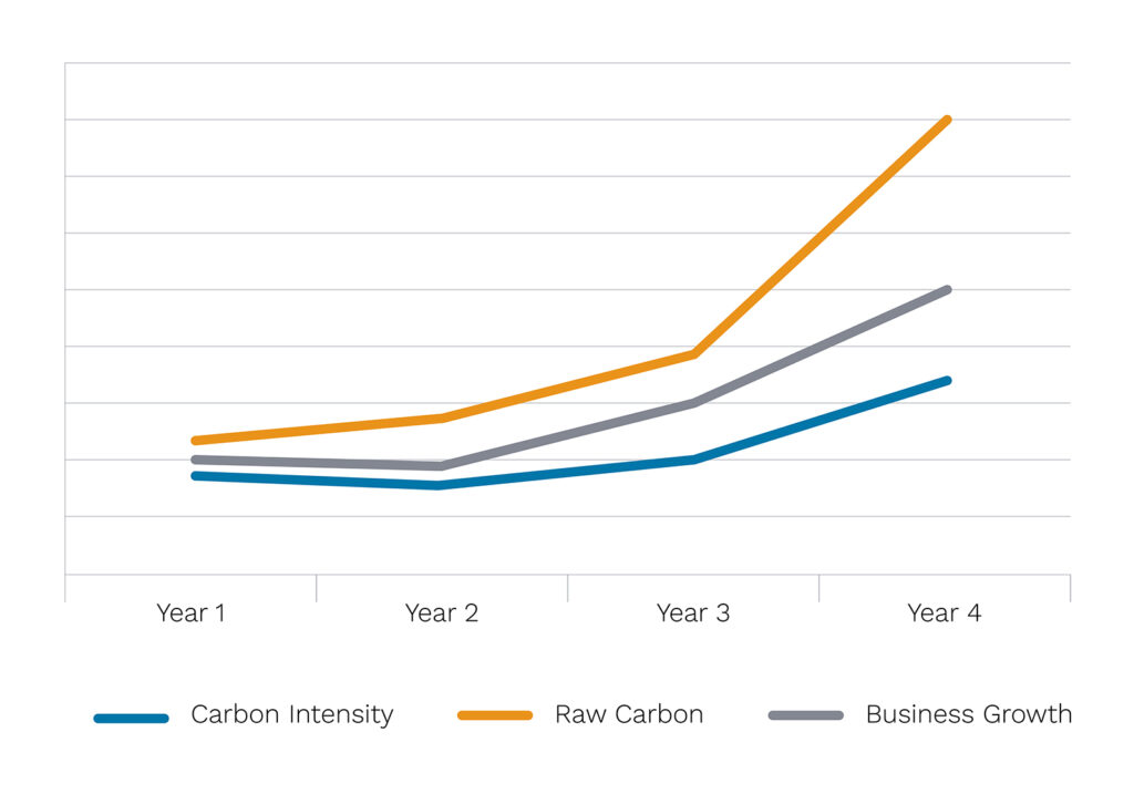 Chart showing company growth more closely aligned with carbon intensity score instead of raw carbon emissions