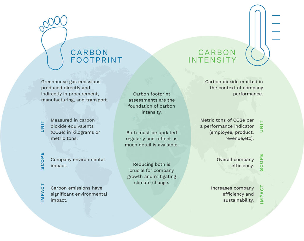 Venn diagram showing commonalities between a company’s carbon intensity score and carbon footprint