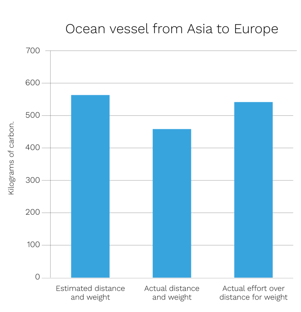 Bar graph comparing emissions for estimated and actual distance and weight to actual effort for ocean transit