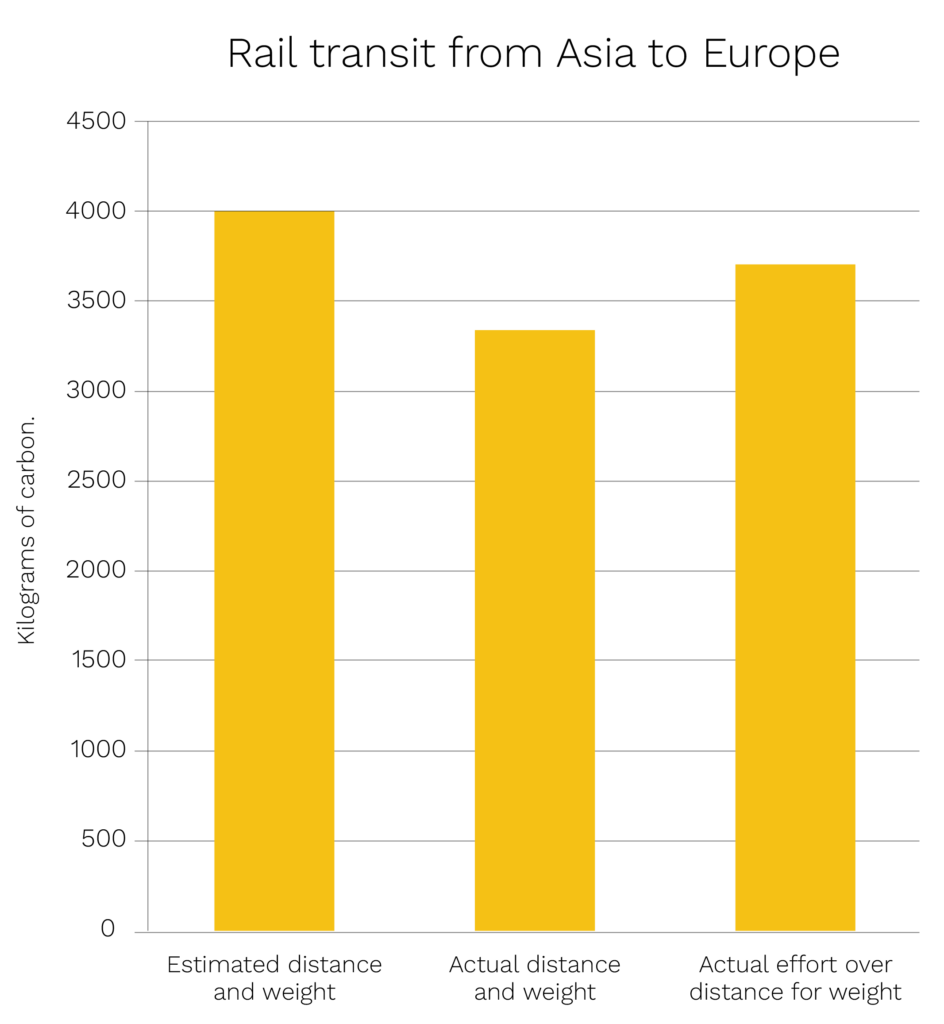 Bar graph comparing emissions for estimated and actual distance and weight to actual effort for rail transit