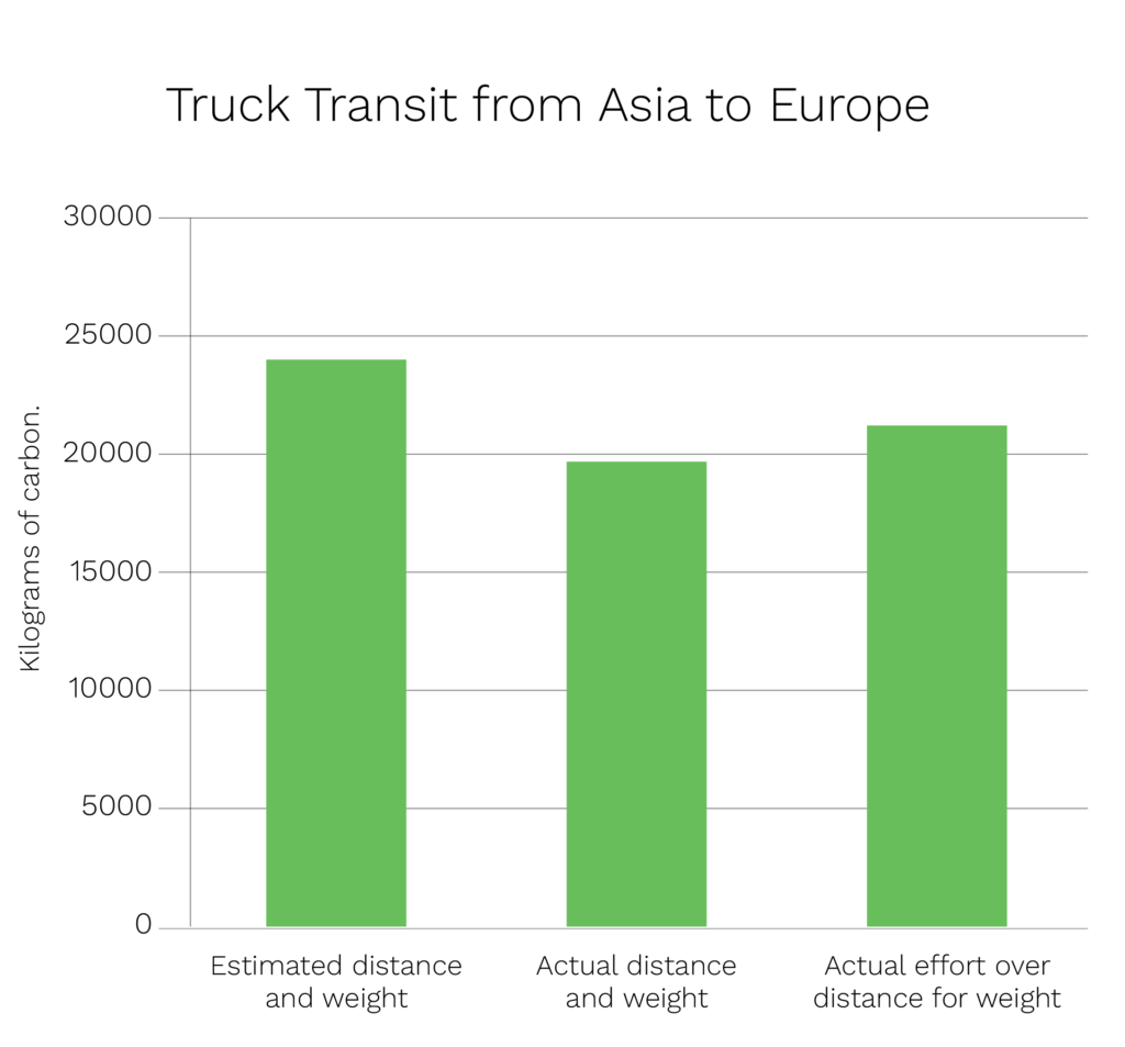 Bar graph comparing emissions for estimated and actual distance and weight to actual effort for truck transit