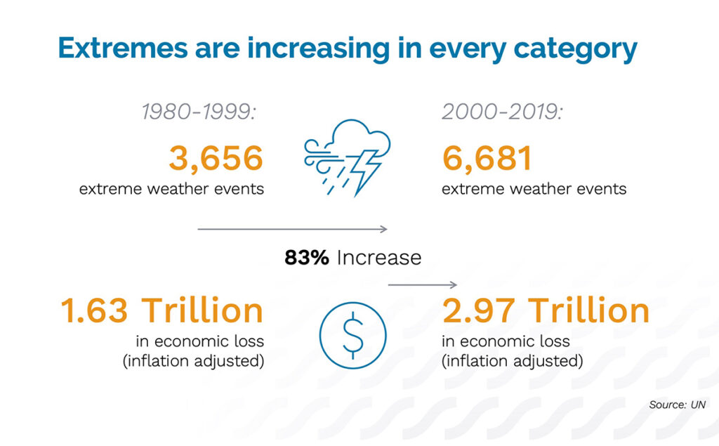 infographic showing rising costs associated with climate proofing since 1980