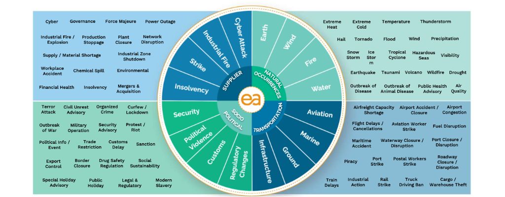 a graphic depicting types of risk across plan, source, make and deliver