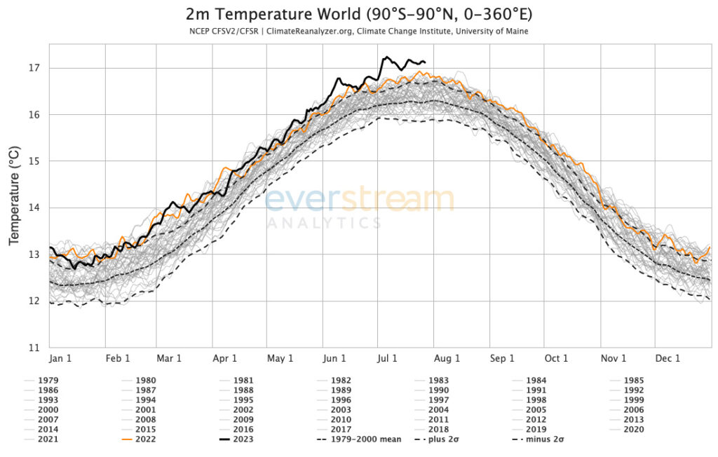 chart shows rising global air temperatures from 1979 to the present