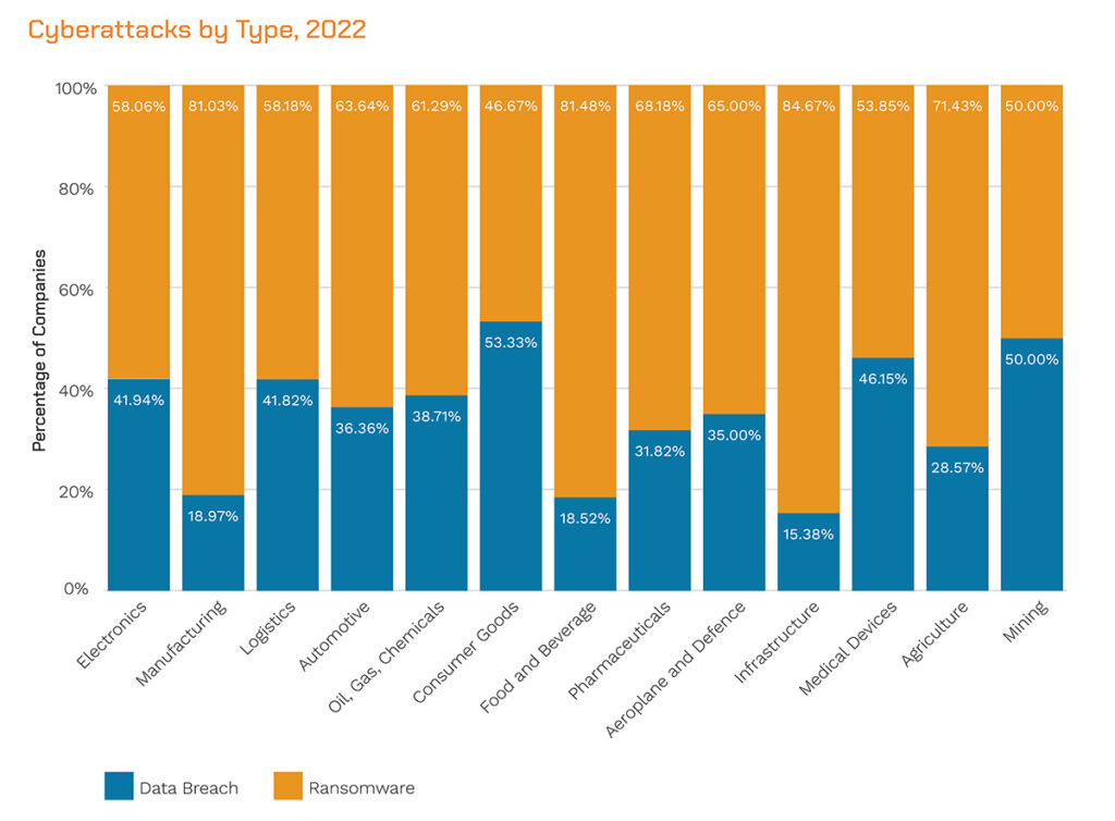 chart showing cyber-attacks by type in 2022