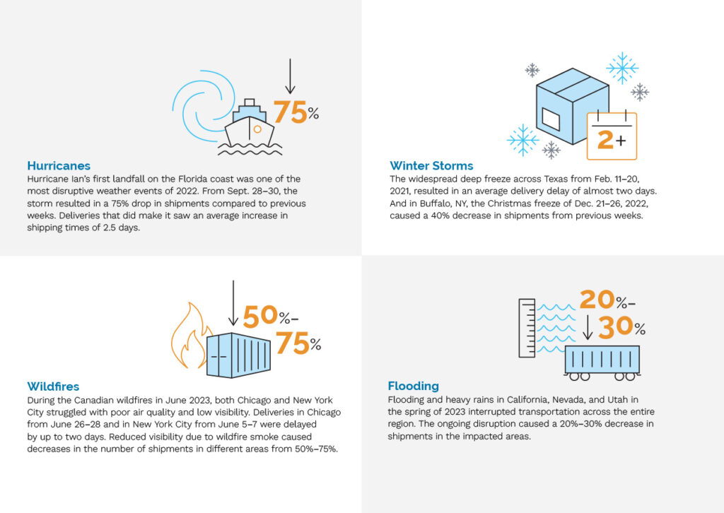 Everstream research showing increased delays and cancellations due to logistics and transportation weather risk