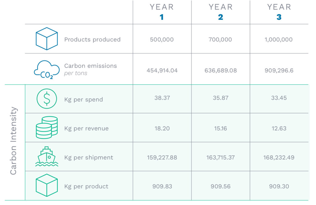chart showing carbon supply chain reduction goals over 3 years