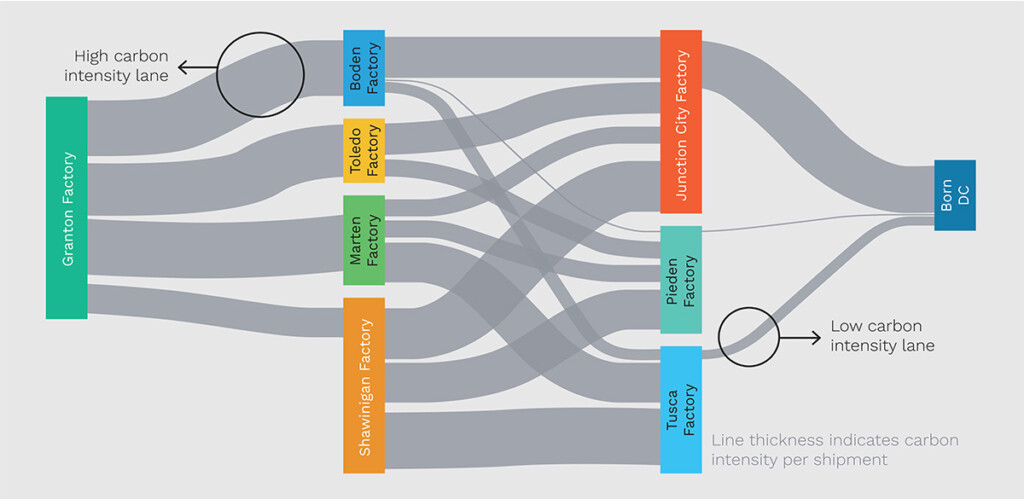 Carbon intensity per supply chain shipment for a multi-stage manufacturing process