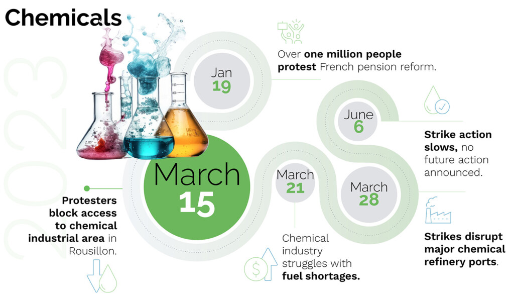 timeline of labor events disrupting the chemical industry supply chain in 2023