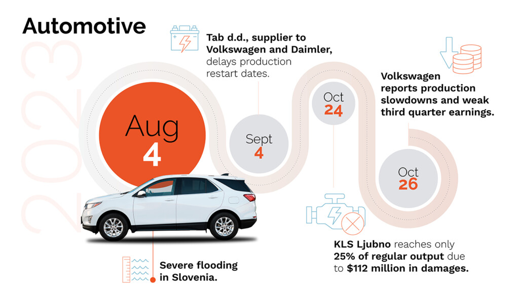 timeline showing impact of Slovenia flooding on global automotive supply chains 