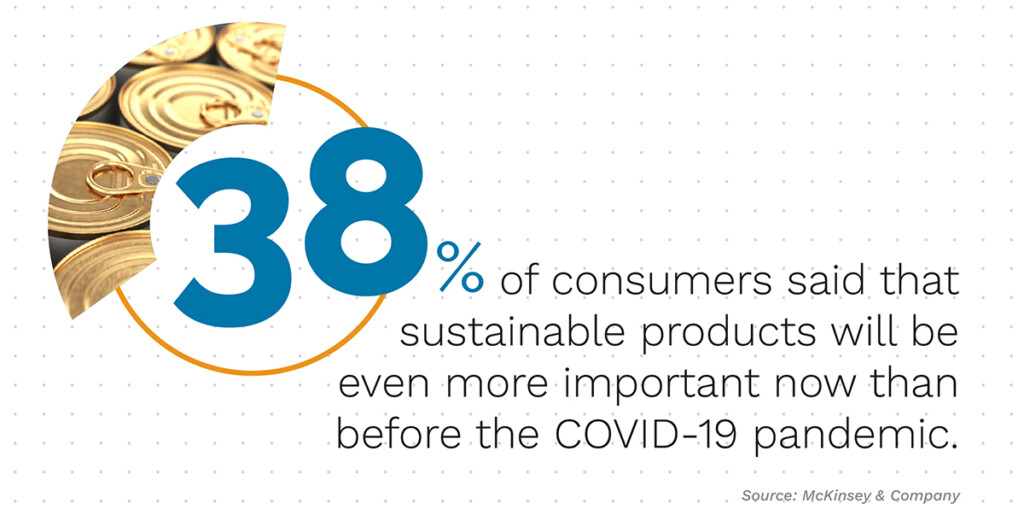 38% of consumers say sustainable products are more important now than during the COVID pandemic