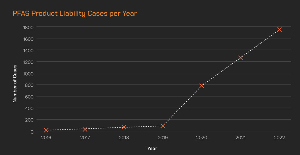 chart of growing chemical industry liability lawsuits