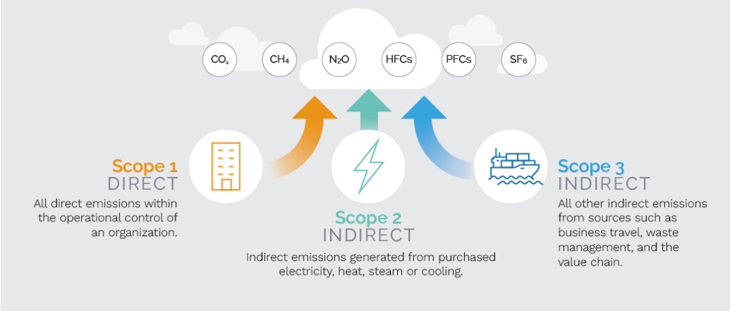 infographic defining Scope 1, Scope 2, and Scope 3 supply chain carbon emissions