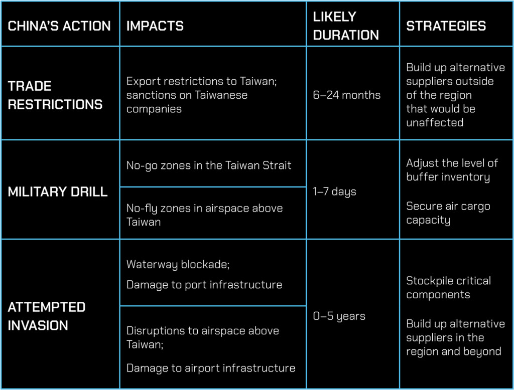 table showing the top 5 Taiwan exports into the global supply chain